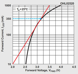I-V curve